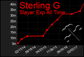 Total Graph of Sterling G