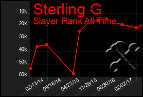 Total Graph of Sterling G