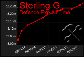 Total Graph of Sterling G