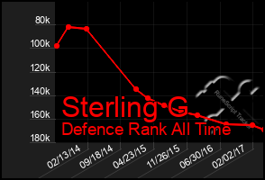 Total Graph of Sterling G