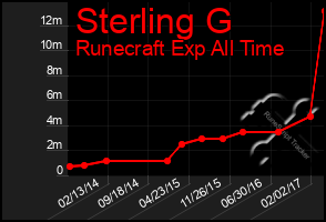 Total Graph of Sterling G