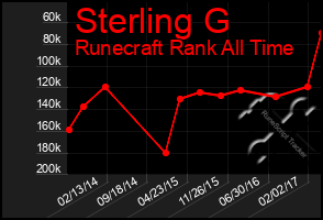 Total Graph of Sterling G