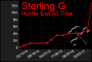 Total Graph of Sterling G