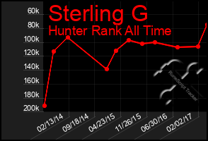 Total Graph of Sterling G