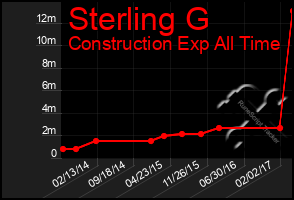 Total Graph of Sterling G