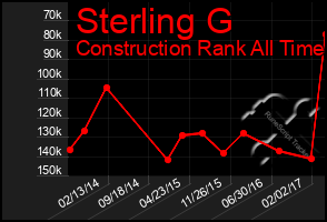 Total Graph of Sterling G