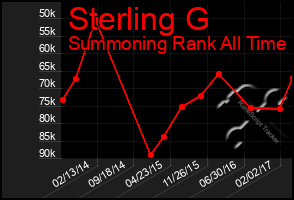 Total Graph of Sterling G