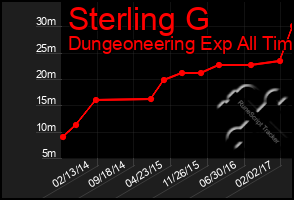 Total Graph of Sterling G