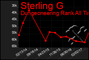 Total Graph of Sterling G