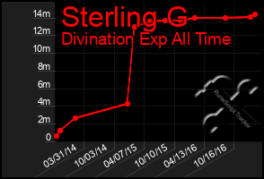 Total Graph of Sterling G