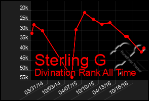 Total Graph of Sterling G