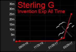 Total Graph of Sterling G