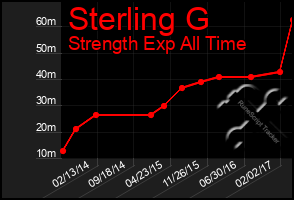 Total Graph of Sterling G