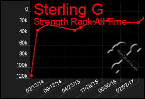 Total Graph of Sterling G