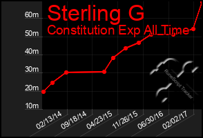 Total Graph of Sterling G