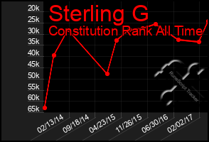 Total Graph of Sterling G