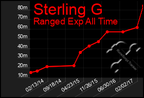 Total Graph of Sterling G