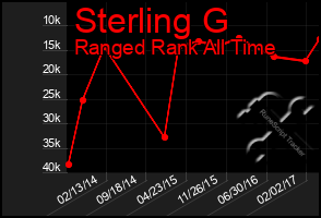 Total Graph of Sterling G