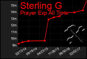 Total Graph of Sterling G