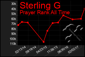 Total Graph of Sterling G