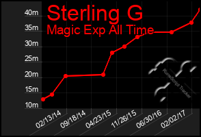 Total Graph of Sterling G