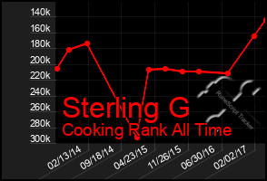 Total Graph of Sterling G