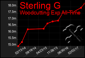 Total Graph of Sterling G