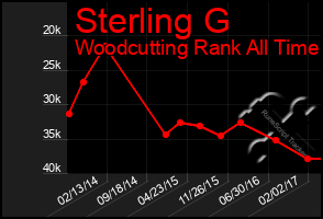 Total Graph of Sterling G