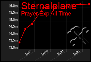 Total Graph of Sternalplane