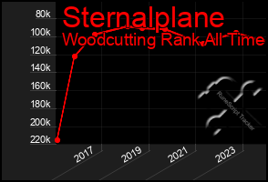 Total Graph of Sternalplane