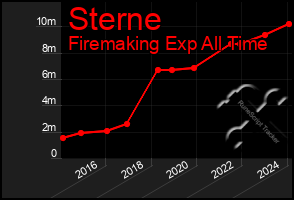 Total Graph of Sterne