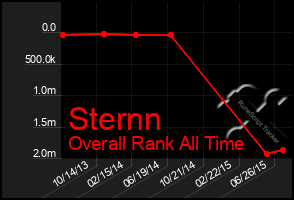 Total Graph of Sternn