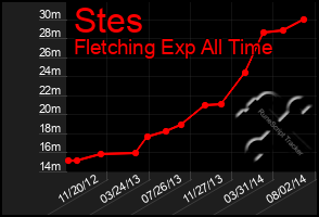 Total Graph of Stes