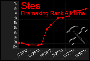 Total Graph of Stes