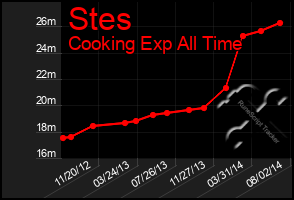 Total Graph of Stes