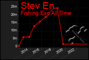 Total Graph of Stev En