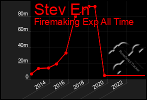 Total Graph of Stev En