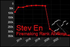 Total Graph of Stev En