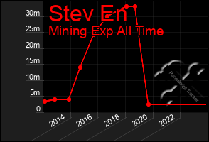 Total Graph of Stev En