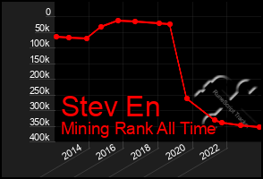 Total Graph of Stev En