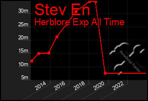 Total Graph of Stev En