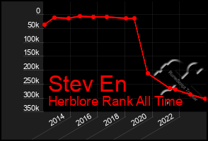 Total Graph of Stev En