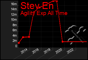 Total Graph of Stev En