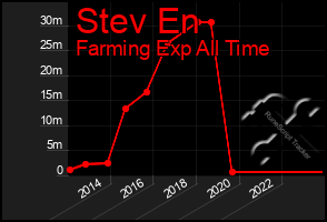 Total Graph of Stev En