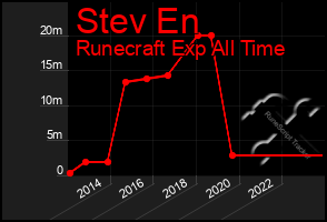 Total Graph of Stev En