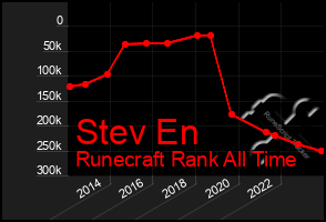 Total Graph of Stev En