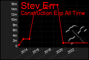 Total Graph of Stev En