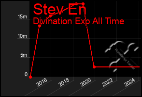 Total Graph of Stev En