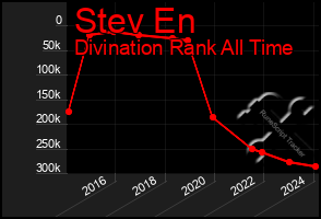 Total Graph of Stev En