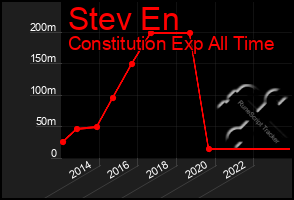 Total Graph of Stev En